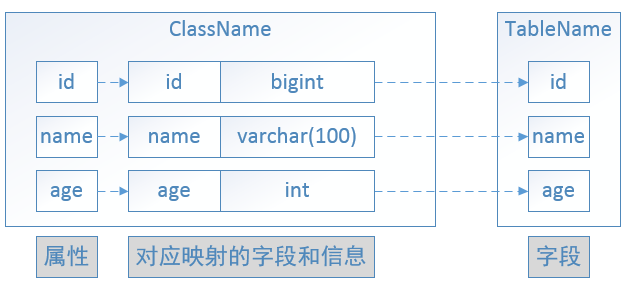 利用python实现ORM