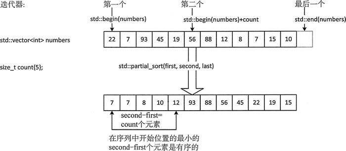 partial_sort() 算法的操作