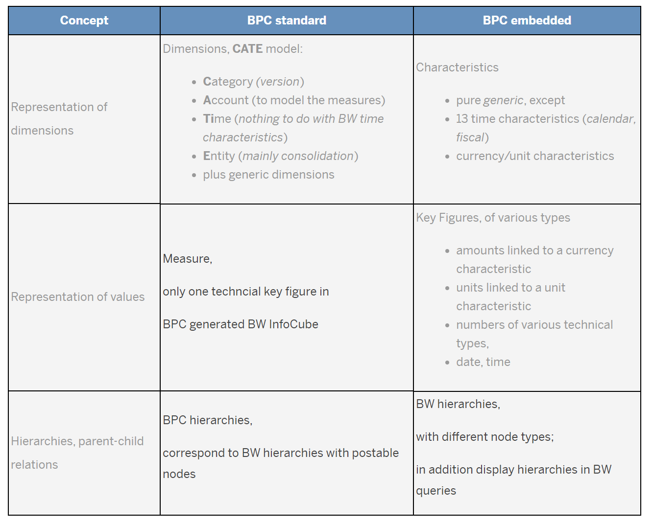 SAP BPC Standard Model and Embedded Model学习笔记「建议收藏」
