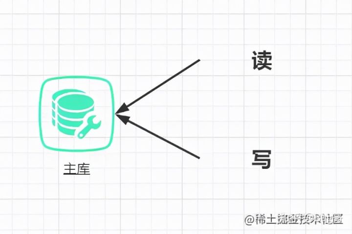 数据库读写分离同步延时问题怎么解决？