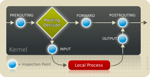 linux服务-iptables（ snat 和dnat ）