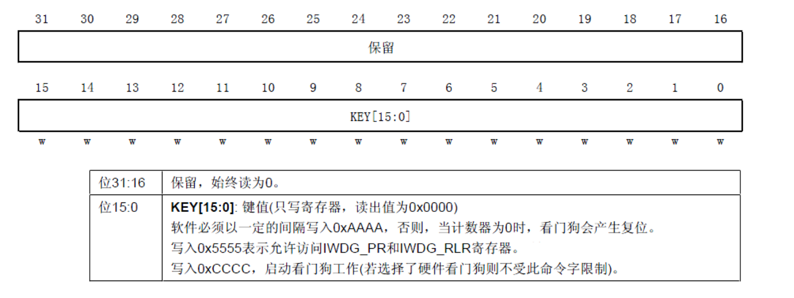 stm32独立看门狗实验