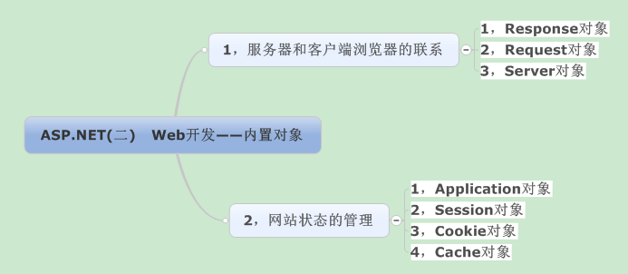 列举asp.netnet中的七大内置对象_WEB开发工程师NET