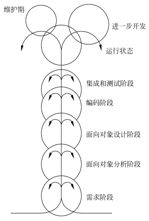 结构化方法和面向对象方法的比较分析_面向对象方法概念