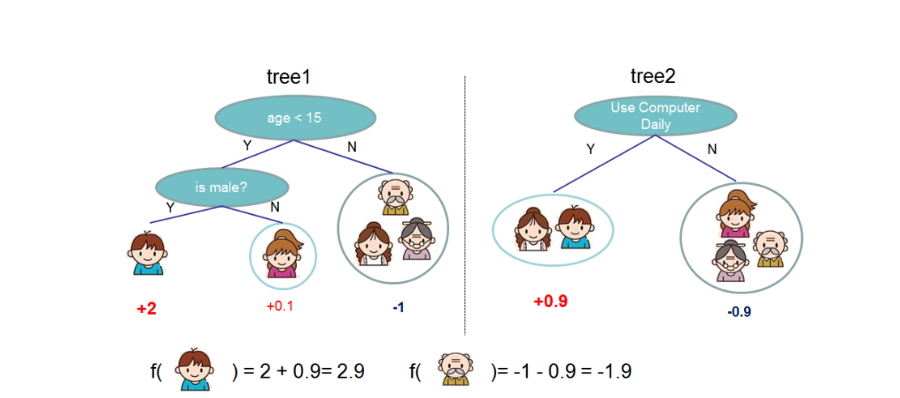 XGBoost算法原理简介及调参_b+tree数据结构