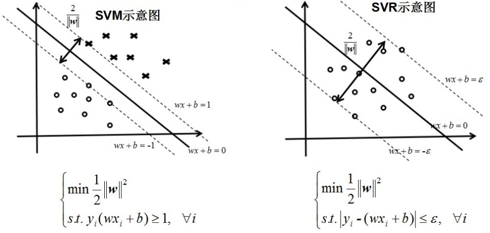 svm与svr的区别_SVM模型