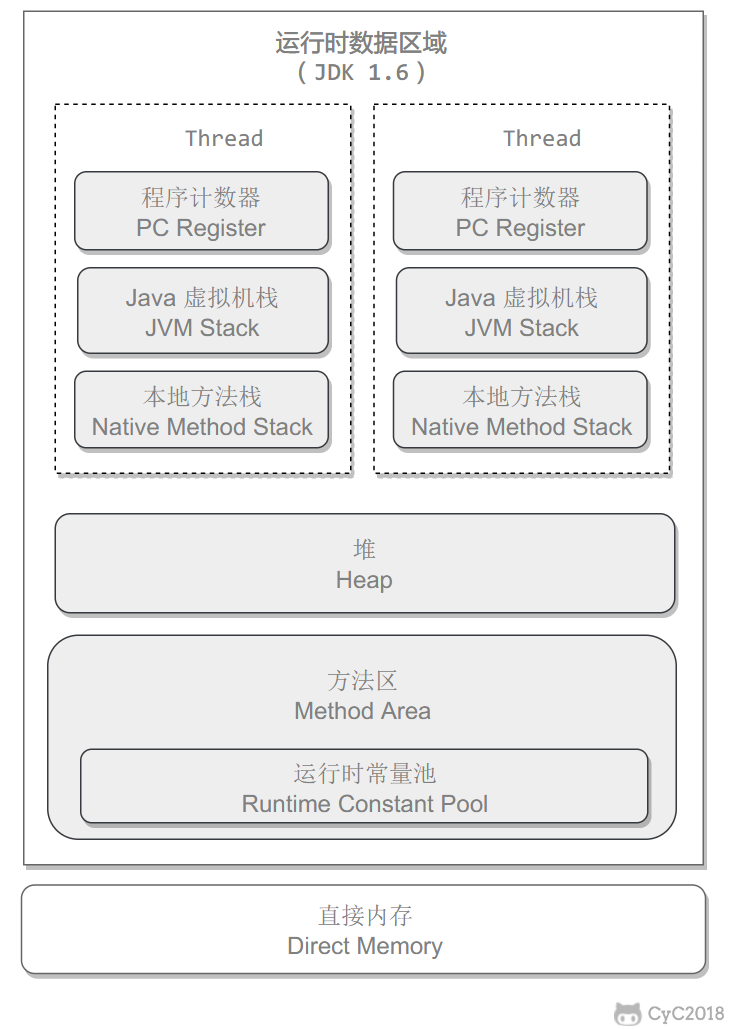 深入理解Java 虚拟机「终于解决」