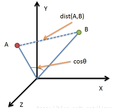 计算两向量的欧式距离,余弦相似度是多少_向量余弦值公式