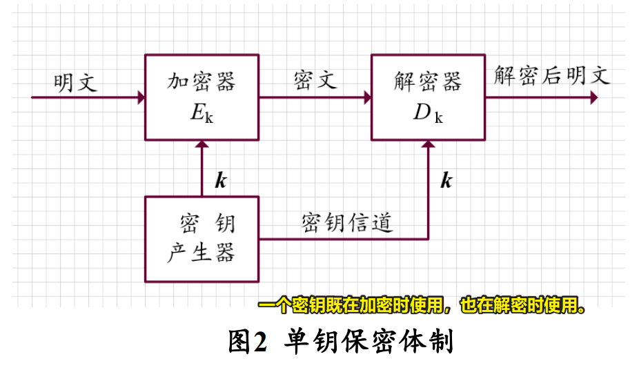 现代密码学复习——第一章