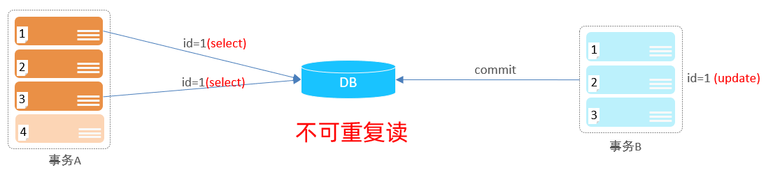 【MySQL进阶】MySQL事务详解