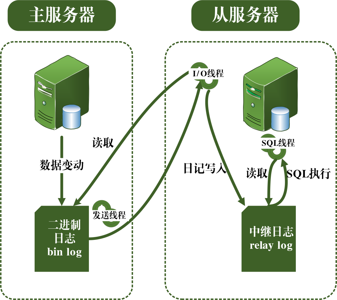 超干货！为了让你彻底弄懂 MySQL 事务日志，我通宵搞出了这份图解[亲测有效]