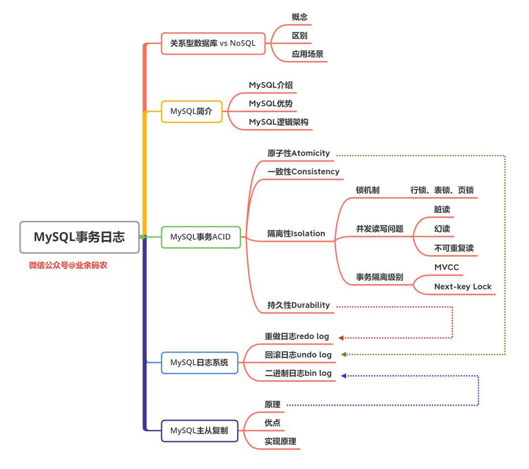 超干货！为了让你彻底弄懂 MySQL 事务日志，我通宵搞出了这份图解[亲测有效]