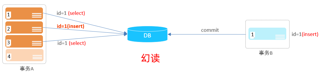 【MySQL进阶】MySQL事务详解