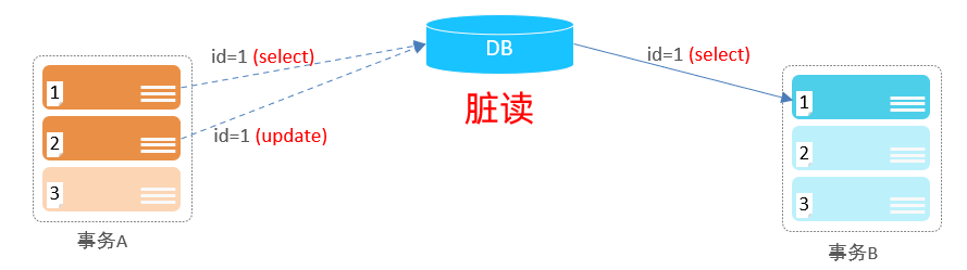 【MySQL进阶】MySQL事务详解