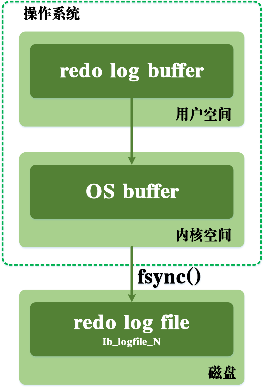 超干货！为了让你彻底弄懂 MySQL 事务日志，我通宵搞出了这份图解[亲测有效]