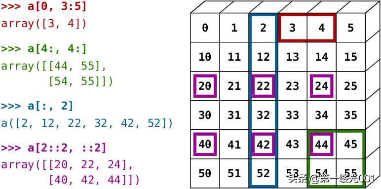 用Python做科学计算(工具篇)——1.1. NumPy 数组对象[亲测有效]_https://bianchenghao6.com/blog_Python_第5张