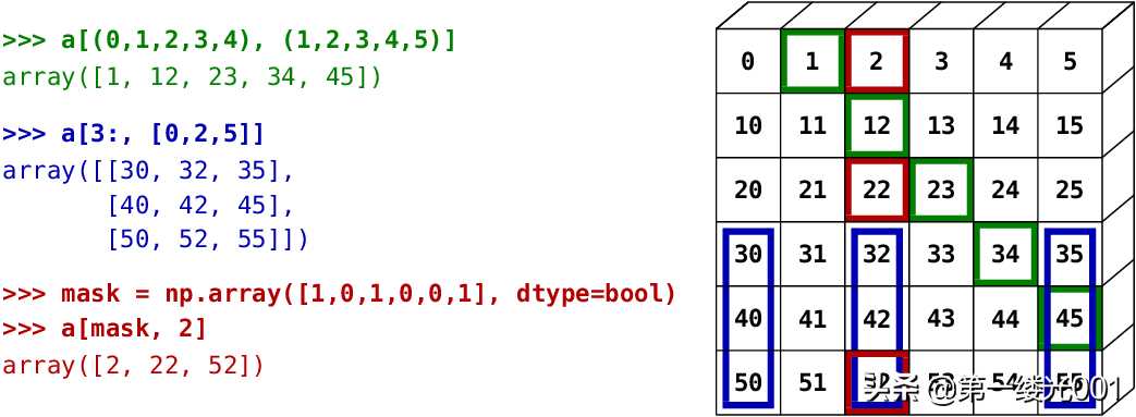 用Python做科学计算(工具篇)——1.1. NumPy 数组对象[亲测有效]_https://bianchenghao6.com/blog_Python_第7张