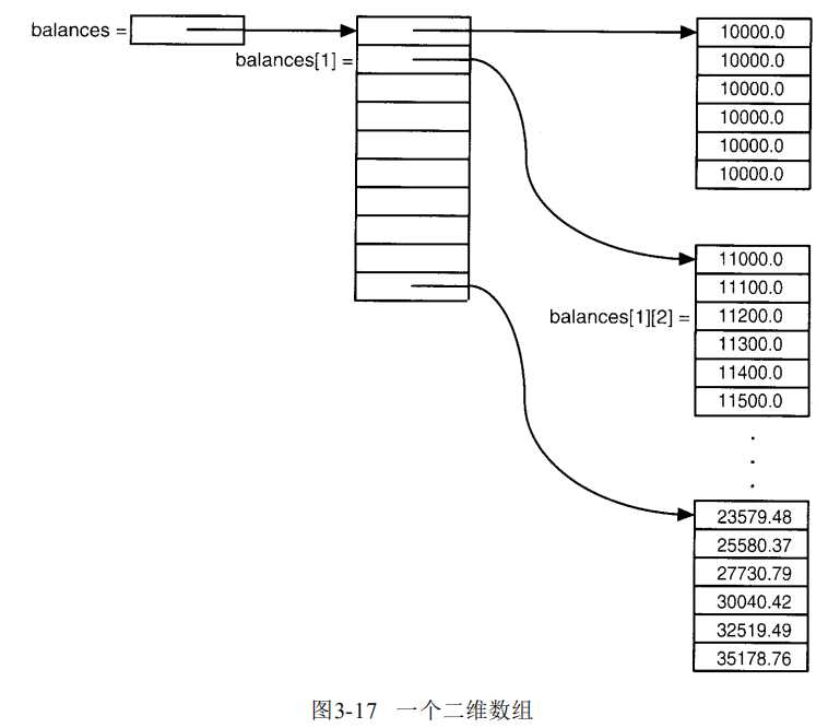 java互联网架构师，教你学java基本的程序设计结构：大数值+数组「终于解决」_https://bianchenghao6.com/blog_Java_第16张