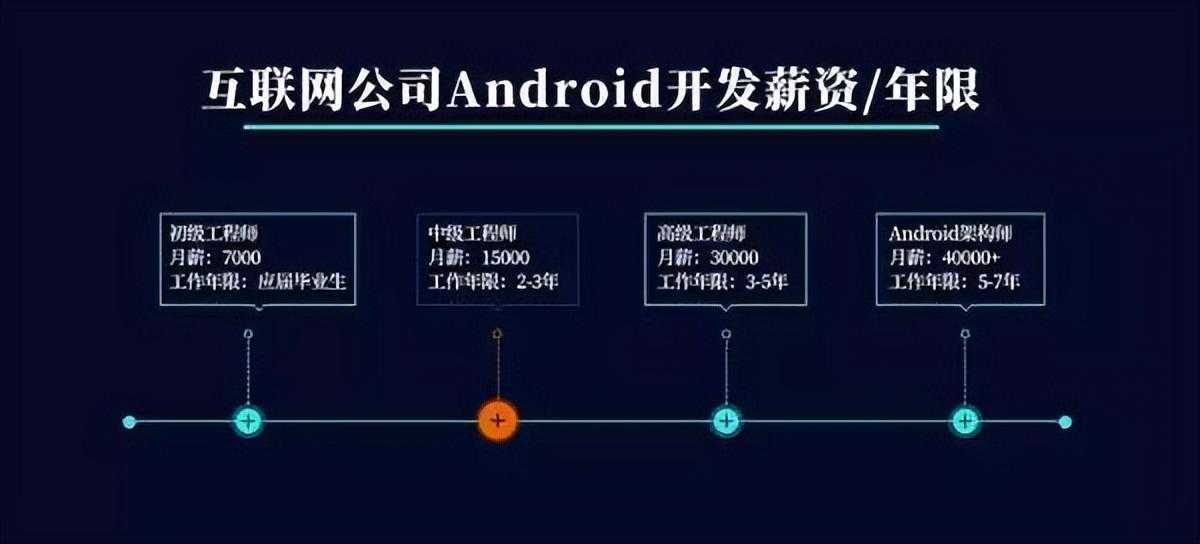 Android 开发还有必要深耕吗？现状怎么样？未来前景将会怎样？