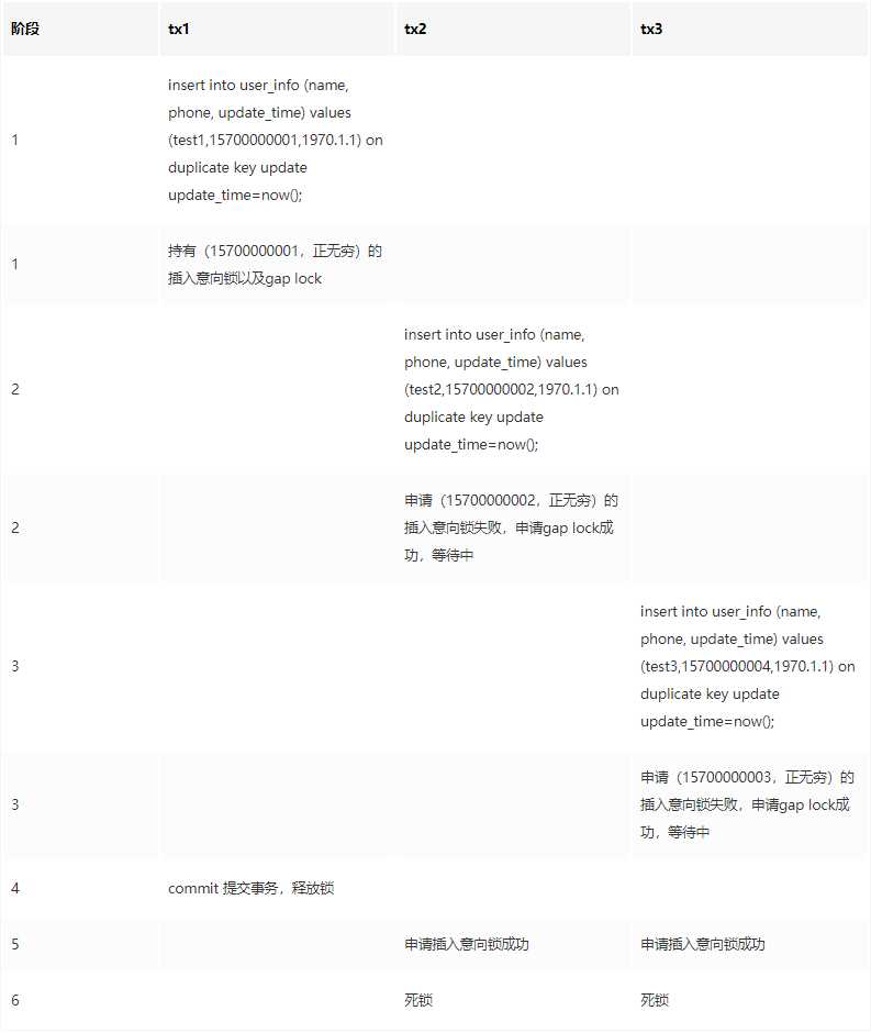 Mysql insert on duplicate key 死锁问题定位与解决_https://bianchenghao6.com/blog__第3张