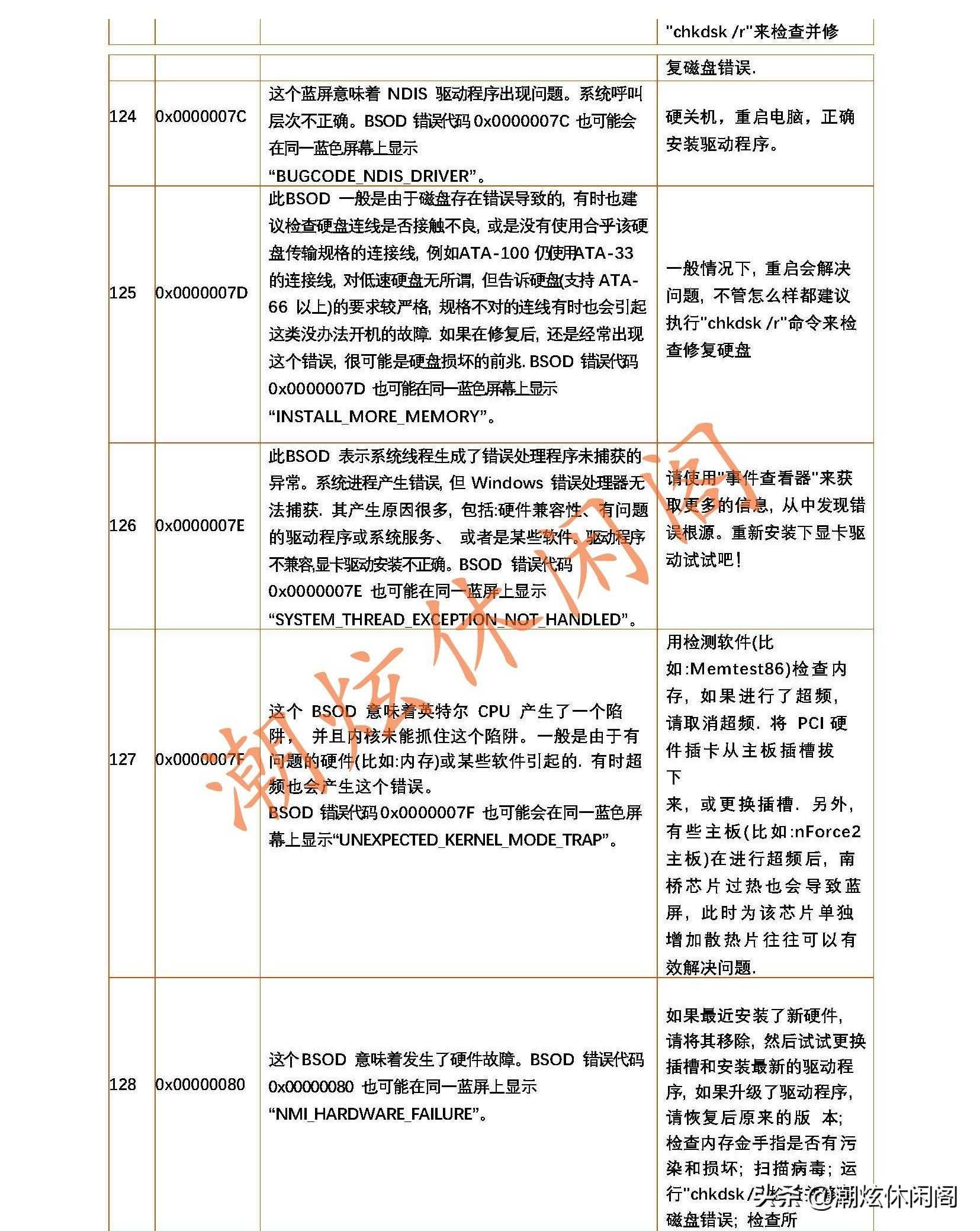 蓝屏的错误代码_电脑蓝屏了怎么恢复正常_https://bianchenghao6.com/blog__第22张