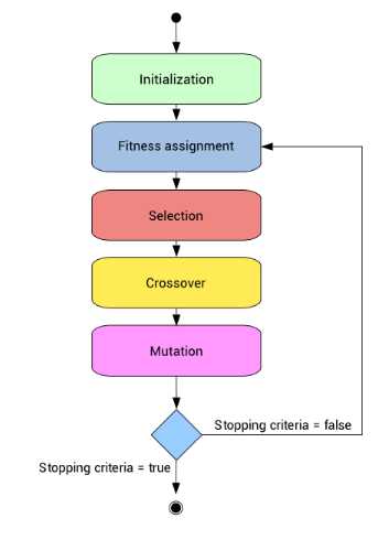 遗传算法的基本原理及流程_遗传算法的特点有哪些_https://bianchenghao6.com/blog_Python_第6张