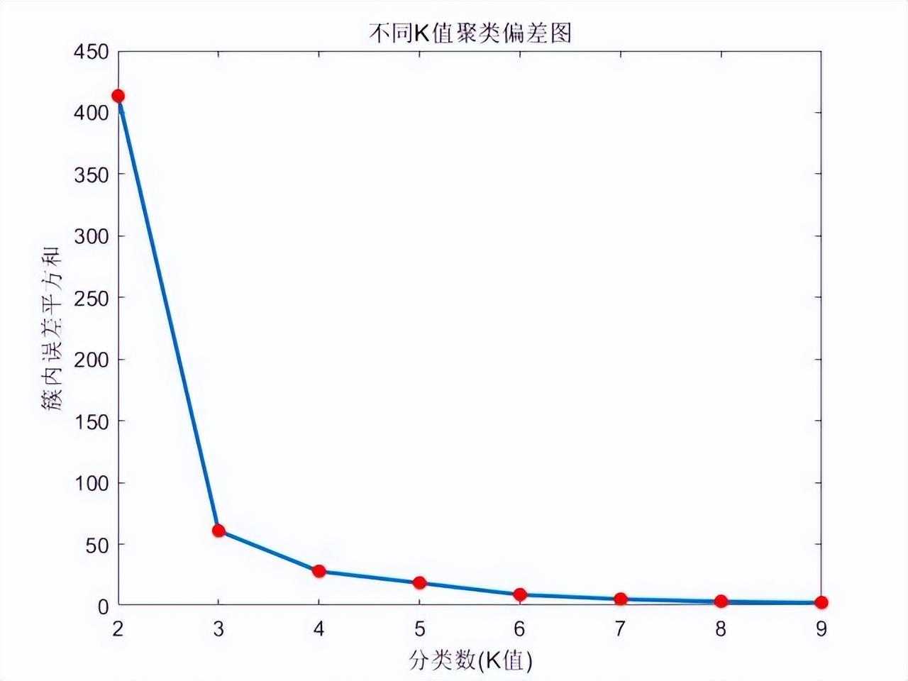 matlab kmeans聚类算法_kmeans聚类分析实例_https://bianchenghao6.com/blog__第13张