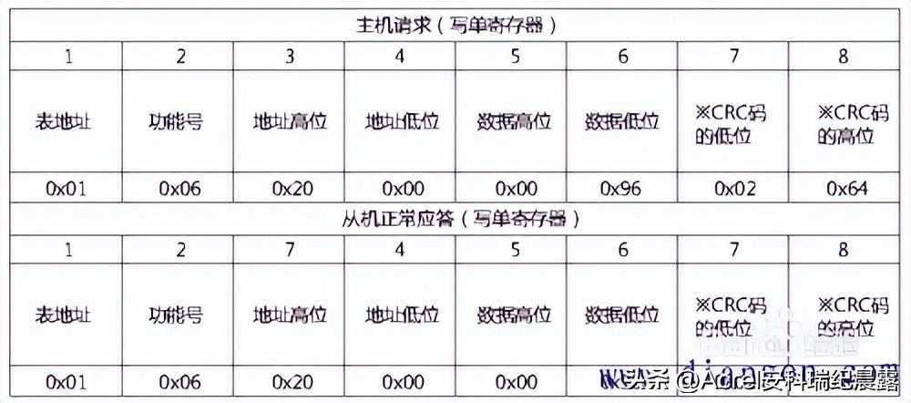 modbus协议讲解及实现_modbus tcp协议_https://bianchenghao6.com/blog__第5张