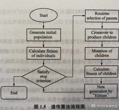 详解智能优化算法:遗传算法和蚁群算法的关系_遗传算法经典实例_https://bianchenghao6.com/blog__第3张