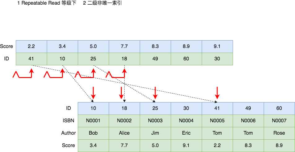 mysql解决死锁的4种基本方法_分布式锁使用场景举例_https://bianchenghao6.com/blog__第12张