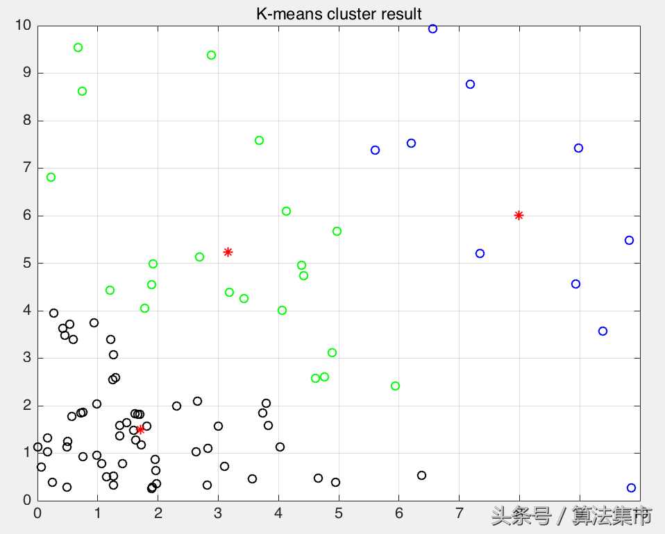 k均值聚类算法matlab代码_K均值算法的MATLAB代码详解_https://bianchenghao6.com/blog__第8张