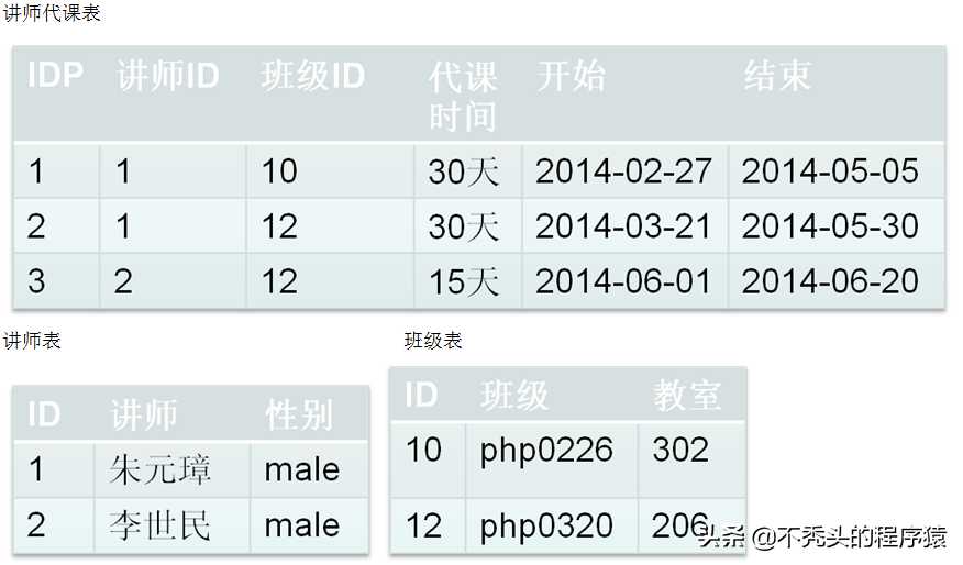 mysql 6_Mysql教程_https://bianchenghao6.com/blog__第35张