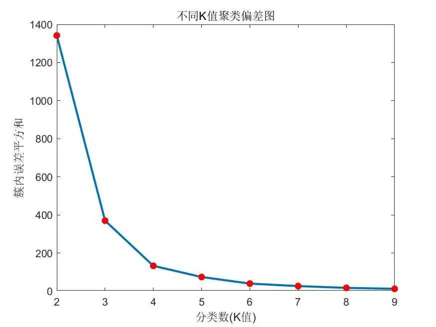 matlab kmeans聚类算法_kmeans聚类分析实例_https://bianchenghao6.com/blog__第9张