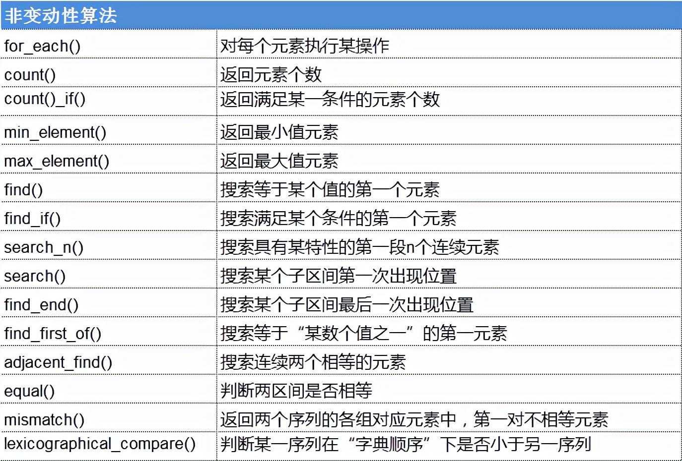 C++ STL算法多个视角的分类_https://bianchenghao6.com/blog__第2张