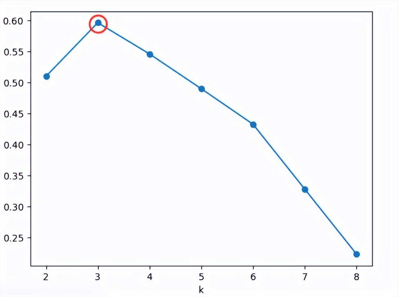 matlab kmeans聚类算法_kmeans聚类分析实例_https://bianchenghao6.com/blog__第16张