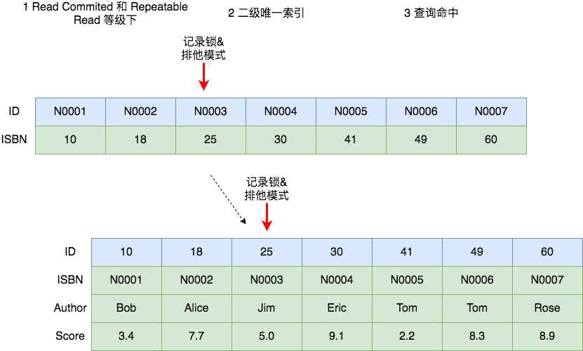 mysql解决死锁的4种基本方法_分布式锁使用场景举例_https://bianchenghao6.com/blog__第5张