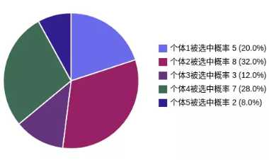 遗传算法的基本原理及流程_遗传算法解决什么问题_https://bianchenghao6.com/blog__第5张