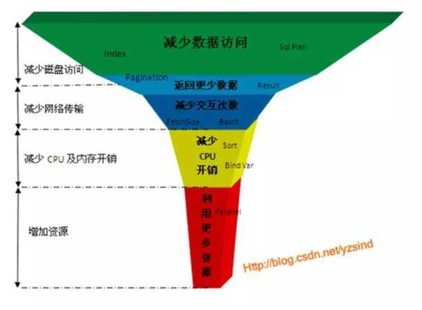 Oracle SQL语句之常见优化方法总结_https://bianchenghao6.com/blog__第2张