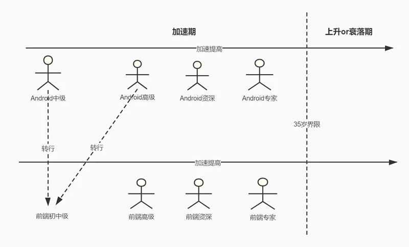 Android 开发还有必要深耕吗？现状怎么样？未来前景将会怎样？_https://bianchenghao6.com/blog_Android_第3张