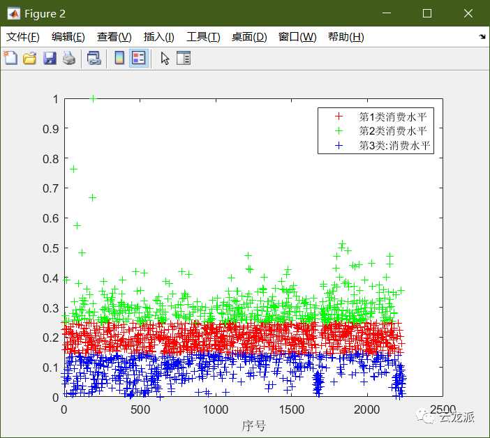 matlab进行k-means聚类_kmeans聚类分析实例_https://bianchenghao6.com/blog__第5张