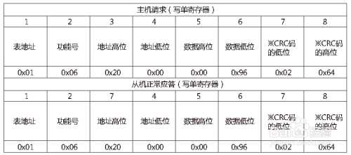 modbus功能码对照表_MODBUS-RTU协议_https://bianchenghao6.com/blog__第6张