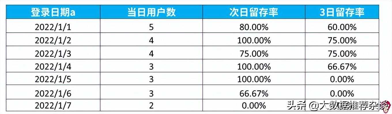 怎么进行用户留存分析工作_仓库数据分析怎么做_https://bianchenghao6.com/blog__第6张