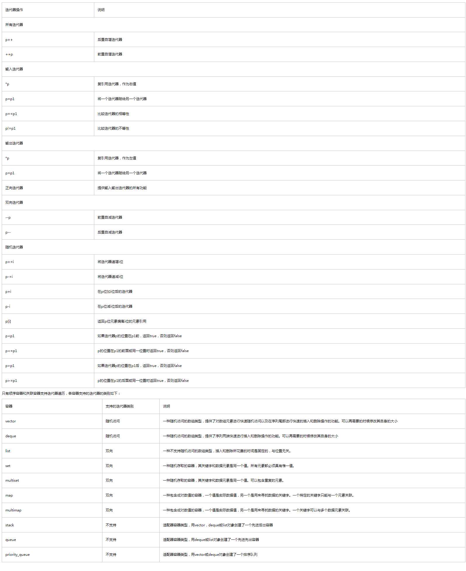 c++ stl常用_c++编程用什么软件_https://bianchenghao6.com/blog__第4张