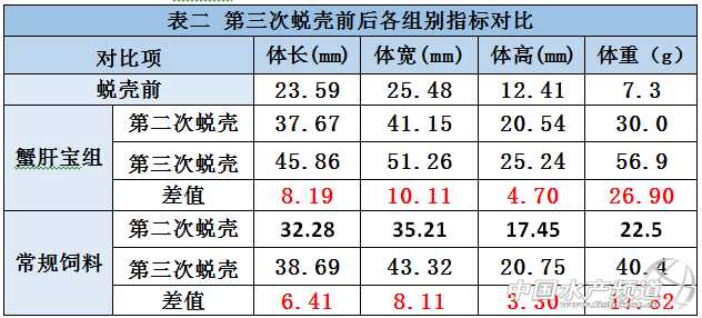 河蟹第一壳蜕壳早有什么好处_河蟹一生蜕几次壳_https://bianchenghao6.com/blog__第3张