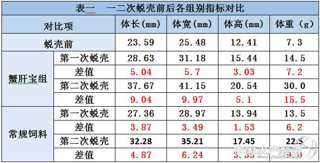 河蟹第一壳蜕壳早有什么好处_河蟹一生蜕几次壳_https://bianchenghao6.com/blog__第2张