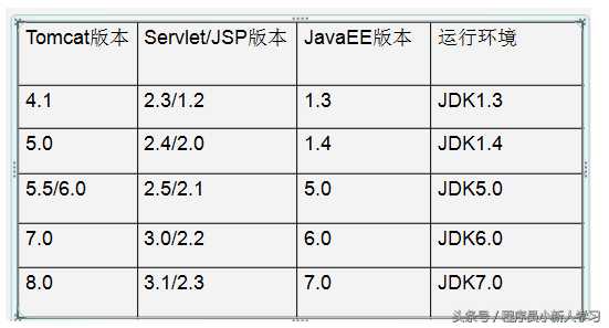 tomcat安装步骤_tomcat的安装_https://bianchenghao6.com/blog__第3张