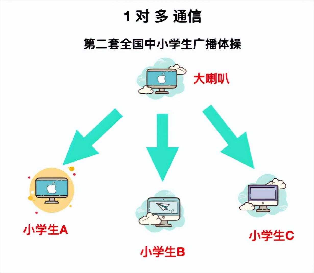 计算机网络基础知识总结,就这一篇了解了_计算机维护基础知识_https://bianchenghao6.com/blog__第15张