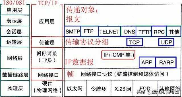 （干货）最全网络基础知识汇总学习_https://bianchenghao6.com/blog__第3张