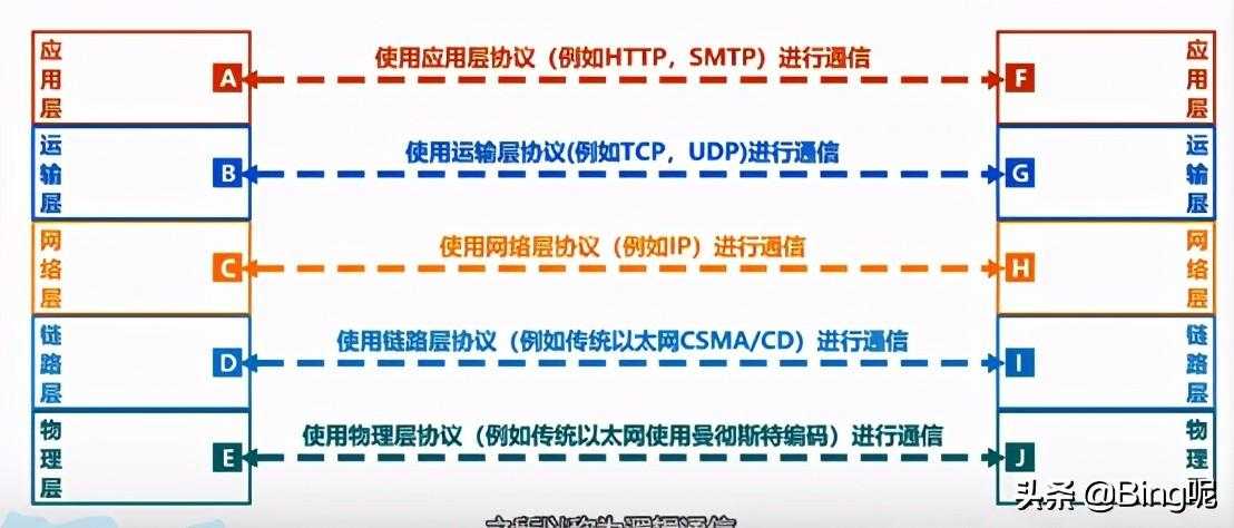 计算机网络分层的体系结构_计算机功能_https://bianchenghao6.com/blog__第3张