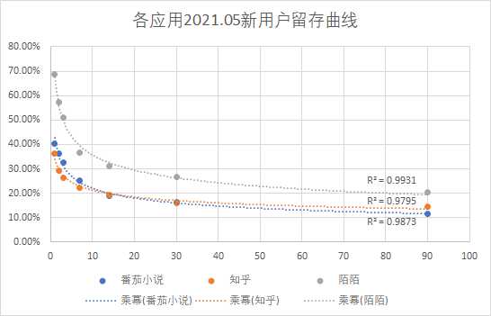 如何根据留存率模型预测dau_最小二乘法指数拟合_https://bianchenghao6.com/blog__第5张